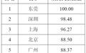 中国人民大学首次发布“亲”、“清”政商关系评价报告