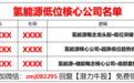 万亿氢能源大爆发!布局低位新龙头!