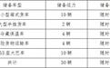 济南:30辆疫情防控应急运输车随时待命 确保按时运输