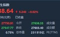 港股收盘(11.6)|恒指微涨0.02% 蒙牛(02319)收跌5.86% 长江生科(00775)暴涨153%