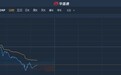 港股异动︱创业板细价股HON CORP(08259)闪崩后阴跌不止 续跌逾15%再创新低