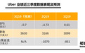 优步(UBER.US)今晚发财报,多空观点打架,百亿美元股票解禁就会遭抛售?