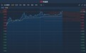 港股异动︱获野村看高至2.5港元评级“买入” 太兴集团(06811)大涨11.7%