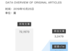 微信公众号10w+文章数据报告:每天90%的原创文章阅读量不过万