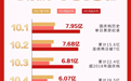 43.8亿“小春节档”礼成,猫眼(01896)全文娱助力三部献礼片创下最强国庆档