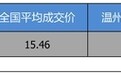 优惠1.15万 打9.31折的广汽丰田C-HR了解一下