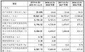 天奈科技成第30家注册生效科创板企业 第一大客户是比亚迪