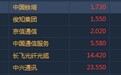 港股异动︱5G概念获资金追捧 中国铁塔(00788)大涨近5%领涨板块
