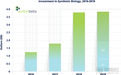合成生物行业独领风骚:半年融资19亿美元,重点关注治疗领域