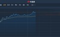 港股异动︱或有望受惠于H股全流通 众安在线(06060)大涨6%突破所有均线
