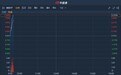 港股异动 | 拟向中国船舶出售广船国际27.42%股权 中船防务(00317)现涨逾3%