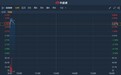 港股异动 | 中期纯利增26.4%至30.46亿 金隅集团(02099)涨逾5%