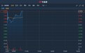 港股异动 | 子公司威胜信息科创板过会 威胜控股(03393)涨逾7%