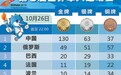 第七届军运会进入尾声，中国队130块金牌稳居第一