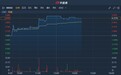 港股异动 | 获交银国际首予“买入”评级 建业地产(00832)涨逾4%