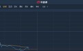 港股异动︱昨日尾盘惊现“高台跳水” 创业板长安仁恒(08139)续跌37%