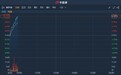 港股异动 | 前三季度纯利同比增40.15%至22.4亿元 亚洲水泥(中国)(00743)急升逾6%