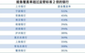 10家银行拨备覆盖率超过300% 宁波银行拨备覆盖率为522%