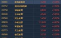 港股异动︱教育股升势强劲 新高教集团(02001)涨超9%领涨板块