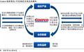 国君:Costco(COST.US)低价精选筑护城河,会员体系成盈利点