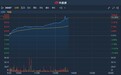 港股异动 | 绩后获瑞信上调目标价 康哲药业(00867)涨逾15%
