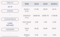 由盈转亏!湖北广电:2020年半年度净利润亏损约1740万元,同比下降113.27%