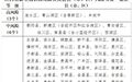 2020年3月7日江西省新型冠状病毒肺炎疫情 县(市、区)风险等级