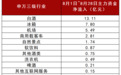6月、7月主力资金先后“押对”了券商、消费 8月重点瞄准了这3个低估值行业