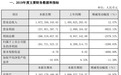 中科金财业绩快报:2019年净利润亏2.62亿同比降3288%,计提商誉减值准备2.85亿