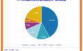 IDC:2019年中国软件定义存储(SDS)市场同比增长46.8%,华为占据4成
