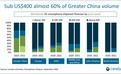 Canalys:预计2020年全球5G智能手机出货量将达2.78亿台,大中华地区占62%