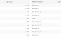微软 Win10 的市场份额升至 61.26%,Win7 占比 22.71%