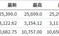 美股前瞻 | 三大股指期货普跌,蔚来汽车(NIO.US)盘前涨逾9%
