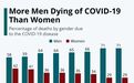 面对新冠肺炎，男性比女性更脆弱？