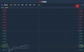 港股异动︱年度净利增长13%至7.02亿美元 中银航空租赁(02588)倒跌12%暂现三连阴