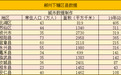 湖南郴州下辖区县经济、面积、人口等数据