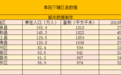 阜阳下辖各区县数据，太和县经济总量第一，颍上县第二