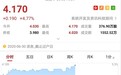 港股异动︱获UBS Group AG增持452.2万股 中国软件国际(00354)涨近5%