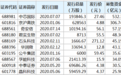 47只新股募资金额超10亿元 中芯国际募资金额最多