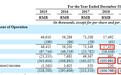 第九城市(NCTY.US)2019年报:净营收同比下滑98%,董事长朱骏投票权为86.7%