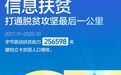字节跳动公布扶贫成果:三年帮25万建档立卡贫困人口增收
