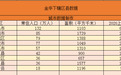 金华下辖各区县市数据——义乌经济总量第一，是婺城区2倍