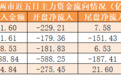 主力资金净流出282亿元 龙虎榜机构抢筹11股