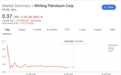 油价大战中 美国油企Whiting Petroleum(WLL.US)倒下了