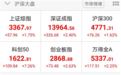 8月开门红不一般!科创50爆拉7%,两融余额创5年新高
