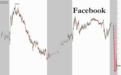 美国监管层考虑反垄断诉讼 Facebook股价应声下跌