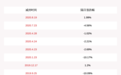 安利股份:持股5%以上股东减持64.03万股