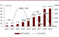 2020年春节档前瞻:影片供给亮点纷呈,票房增速有望回升