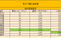 周口下辖区数据，鹿邑县经济总量第一