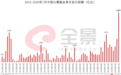 散户亏损、机构赚钱!基金狂卖15000亿,最牛基金爆赚108%
